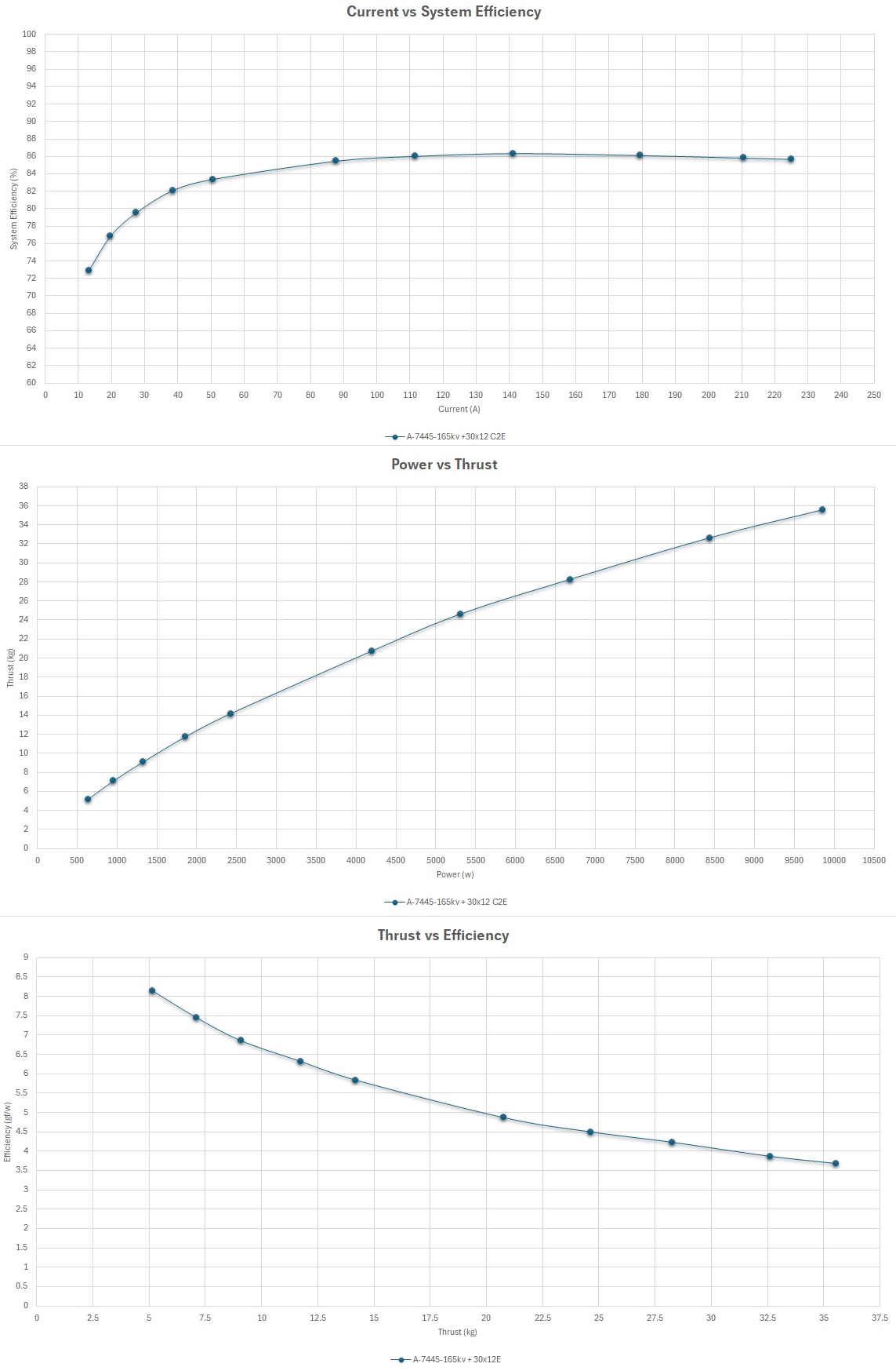 Scorpion A-7445-165kv (V2) Data chart